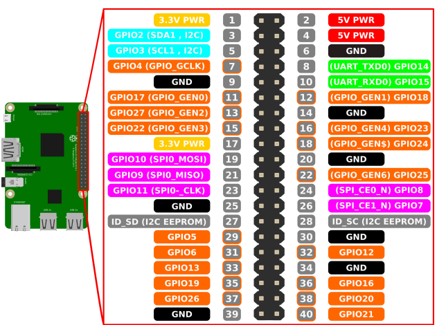 Figure 36: Raspberry Pi Pin Layout