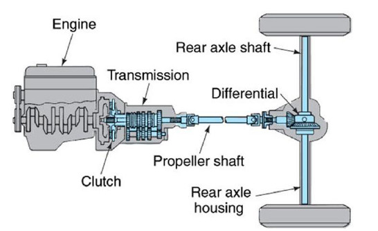 Figure 1. Typical drivetrain/powertrain layout in a rear wheel drive car