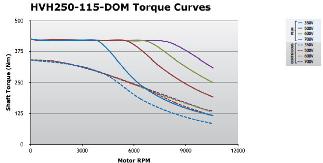 Figure 21. Torque output curves for the REMY HVH250-115 motor at various input voltages.