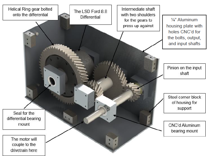 Electric Vehicle Drivetrain Final Design Review Mechanical Mini Projects