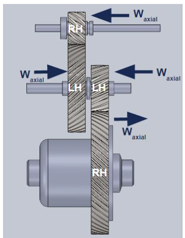 Figure 29. When operating in the forward direction, the axial loads from the gears will point towards the shoulders, providing enough support to constrain the shafts.