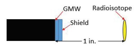 Figure 1: RI surrogate validation schematic. The 0.008 in. shield (both orientations) is adjacent to the GMW that is 1 in. from the RI (Co-60, Cs-137 and Po-210).