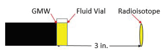 Figure 2: Urine/Water test schematic. The fluid-filled vial stood adjacent to the GMW, and the RI 3 in. from the GMW