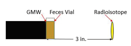 Figure 3: Hydrated and dehydrated feces test schematic. The feces-filled vial stood adjacent to the GMW, and the RI 3 in. from the GMW.