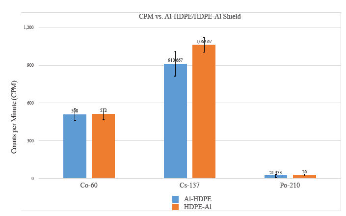 Figure 4: CPM (± S.E.) comparison between Al-HDPE and HDPE-Al shield orientations for Co-60, Cs-137 and Po- 210. Only Cs-137 produced a difference (p < 0.05) in shield effectiveness based on orientation.