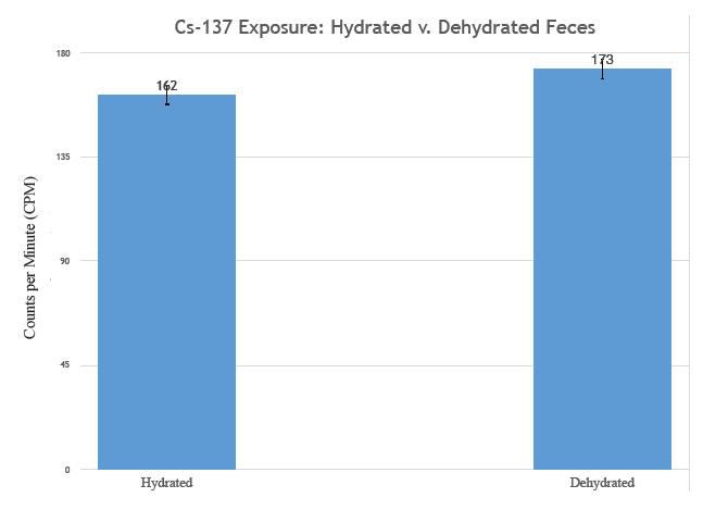 Figure 6: CPM (± S.E.) comparison between hydrated and dehydrated feces shields (t = 0.87 in.). No difference (p < 0.05) found between CPM on leeward side of shields.