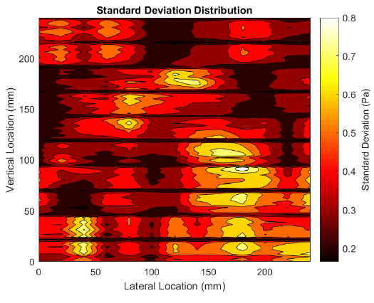 Figure 50. Contour plot of the standard deviation of each data sample collected by the total pressure rake.