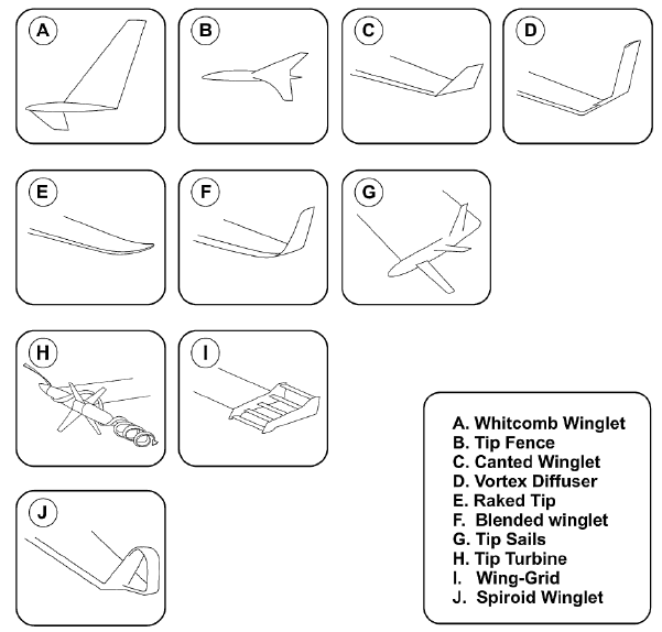 Figure 4. A sample of modern winglet designs.