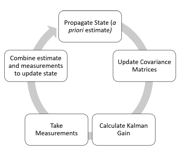 Figure 2.6: The Extended Kalman Filter Process