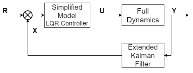 Figure 3.5: Control and Estimator Loop