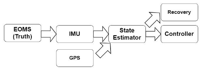 Figure 3.6: Subsystem Interactions within the Horizon Simulation Frame- work