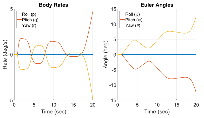 Figure 4.8: Simulated Euler Angles and Body Rate of Concord