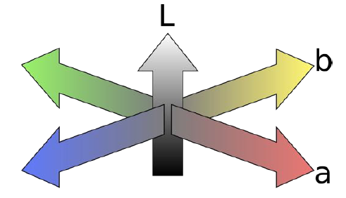 Figure 5: CIE L*a*b* color representation. (De, 2015).