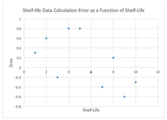 Figure 29: Random error of data calculation model.