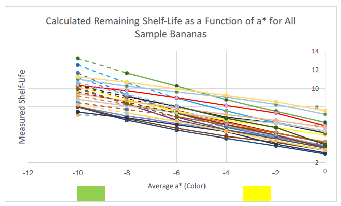 Figure 26: Data calculation a* shelf-life calculation for all bananas.