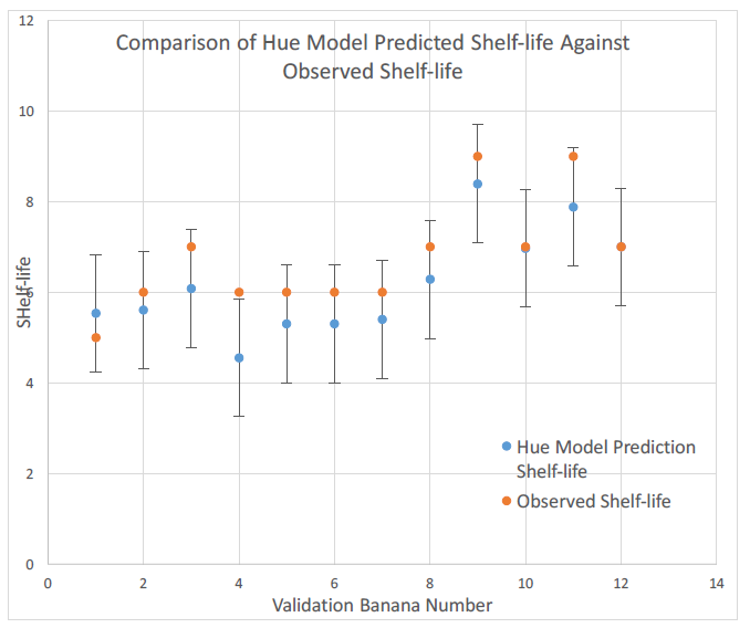 Figure 31: Validation experimental results.