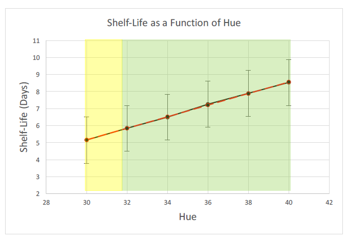 Figure 27: Shelf-life model as a function of average hue.