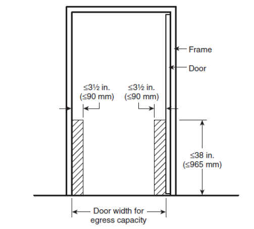 Figure 16 Permitted Door Obstructions