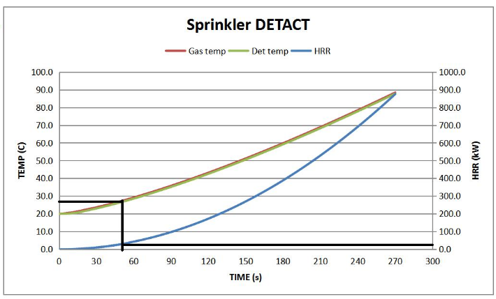 Figure 39. DETACT Curves for Gas Temperature, Detector Temperature, and Heat Release Rate of Fire.