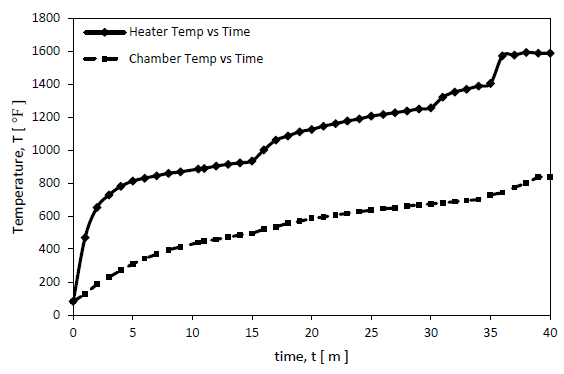 Figure 29. Graph of Temperature vs Time of Test One (Embedded Data)