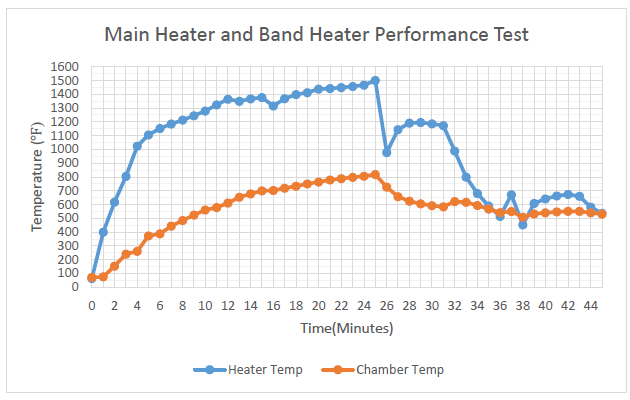 Figure 30. Graph of Temperature vs Time of Test Two (Embedded Data)